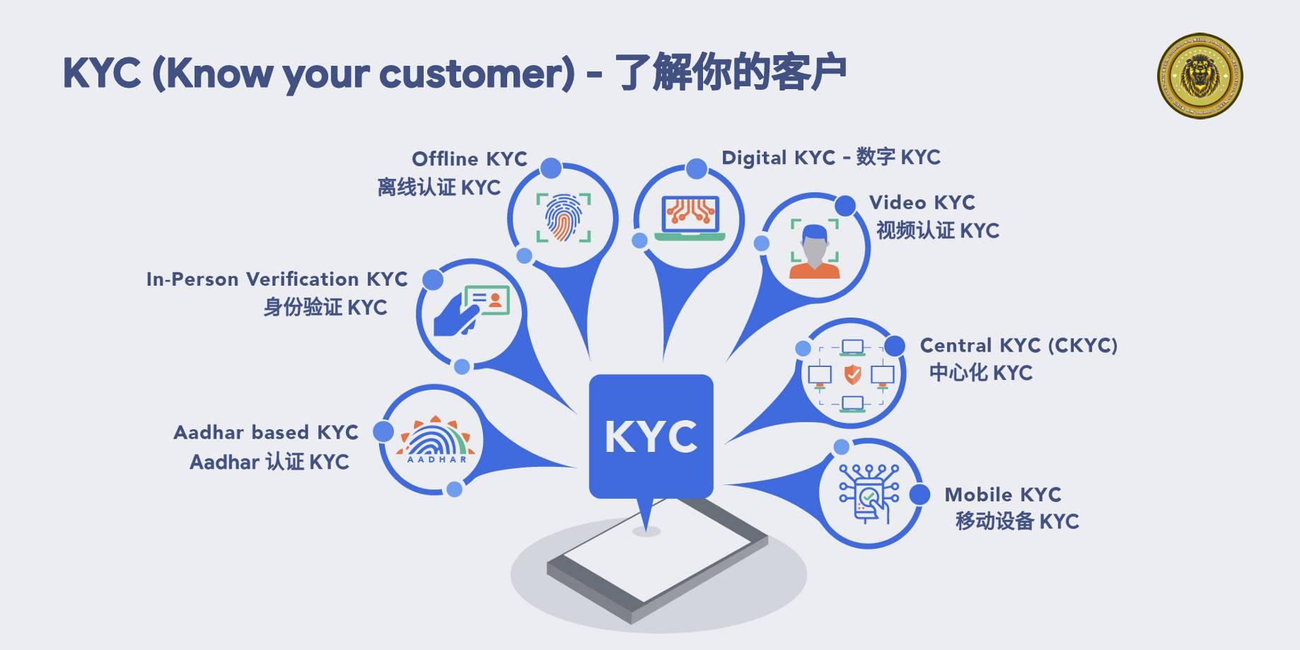 KYC 验证类型